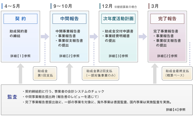 内部申請の流れ