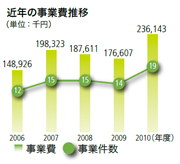 一般事業 近年の事業費推移