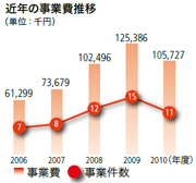 一般事業 近年の事業費推移