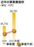 一般事業 近年の事業費推移