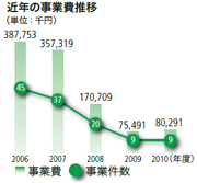 一般事業 近年の事業費推移