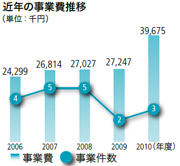 一般事業 近年の事業費推移