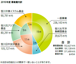 2010年度 事業費内訳