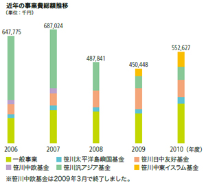 2010年度 近年の事業費総額推移