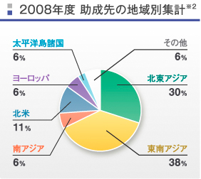 2008年度 助成先の地域別集計