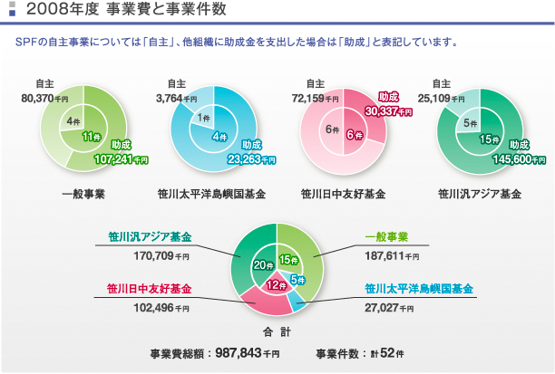 2008年度 事業費と事業件数