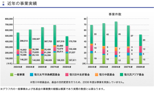 近年の事業実績