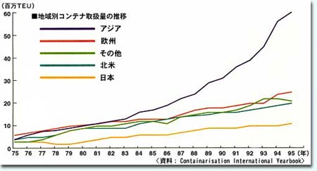 地域別コンテナ取扱量の推移