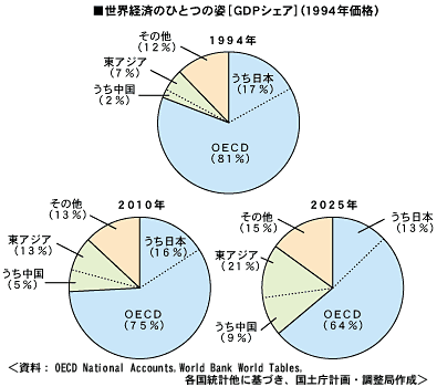 世界経済の一つの姿