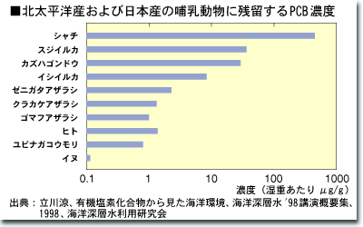 残留PCB濃度