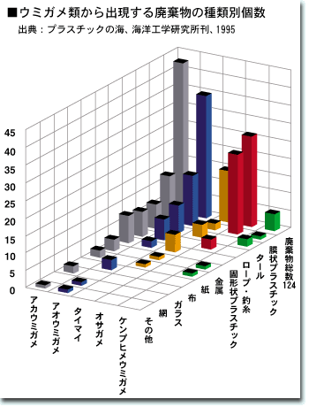 ウミガメ類から出現する廃棄物