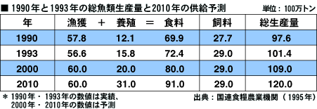 魚類生産量と供給予測