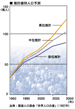 人口予測