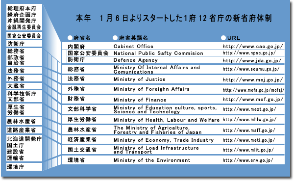 新府省体制