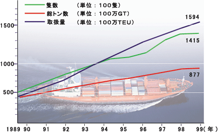 コンテナ取扱量の推移