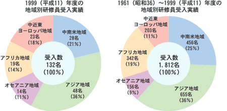 地域別研修員受入実績