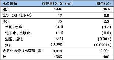 地球上に存在する水の量