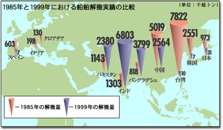1985年と1999年における船舶解撤実績の比較