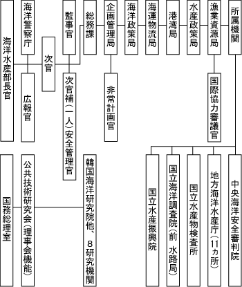 図3 海洋水産部組織図