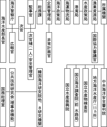 図３ 海洋水産部組織図