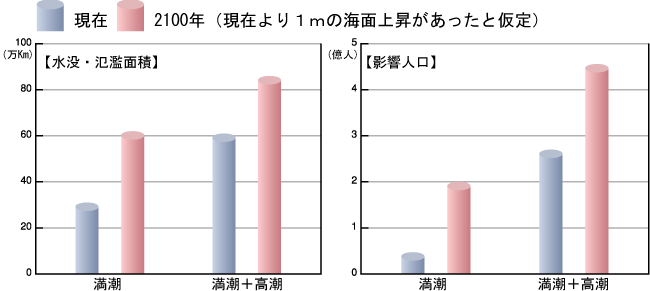 図２ アジア・太平洋における水没と氾濫の影響面積と影響人口