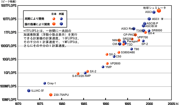 世界のスーパーコンピュータの開発の歴史