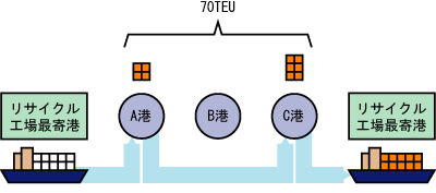 図1 海上輸送シミュレーション概要