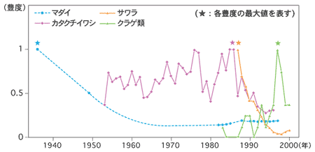 図1 海の移り変わり