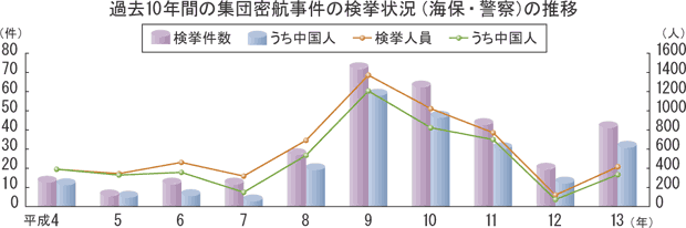過去10年間の集団密航事件の検挙状況(海保・警察)の推移