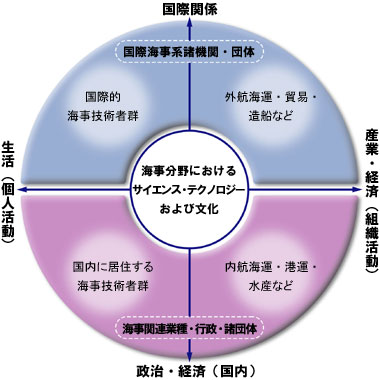 図1 海事社会の構成