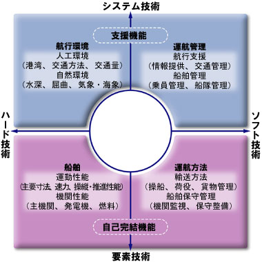 図2 海上輸送技術と関連技術分野