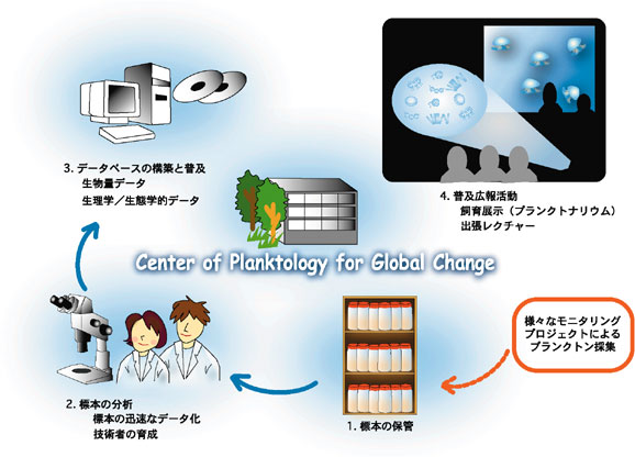 ■プランクトンセンターの概要