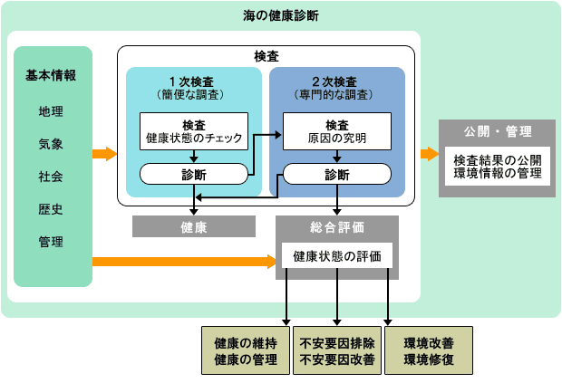 ■図2 「海の健康診断」の構成