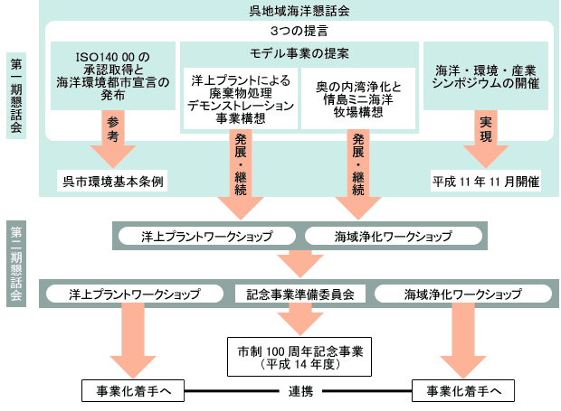 ■図1 呉地域海洋懇話会とワークショップ活動概要