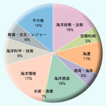 図2 今後取り上げてほしいという希望があったテーマ