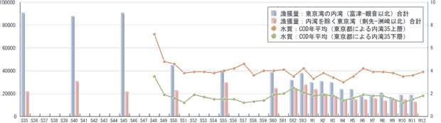 図1 東京湾の漁獲量と水質変化