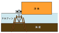 図1：浮体工法係留のイメージ