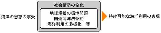 海洋政策の目標の変化