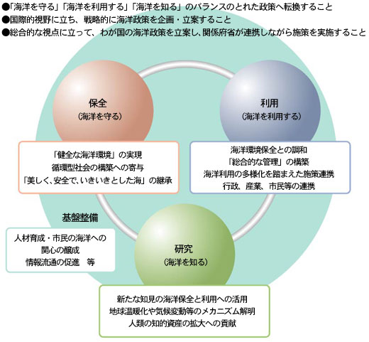 海洋政策の目標の変化