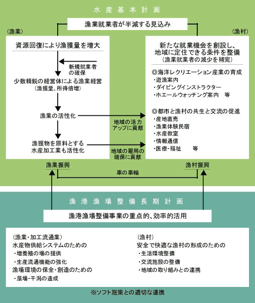 水産基本計画と漁場整備長期計画のイメージ