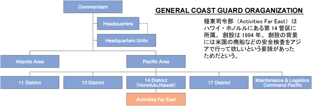 USCG組織図-GENERAL COAST GUARD ORAGANIZATION/極東司令部(Activities Far East)はハワイ・ホノルルにある第14管区に所属。創設は1994年。創設の背景には米国の商船などの安全検査をアジアで行って欲しいという要請があったためだという。