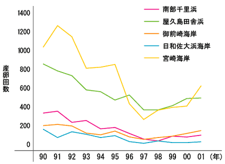 国内のアカウミガメの産卵回数の推移グラフ