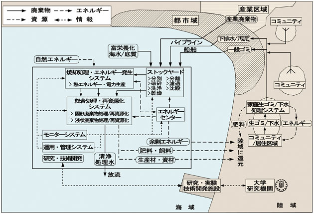 エコプラットフォームの概念図