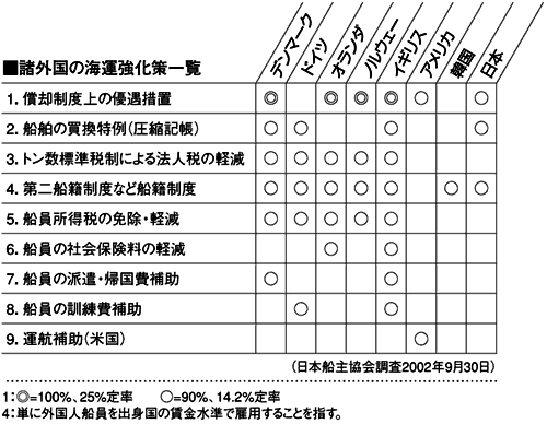 海運強化策の表