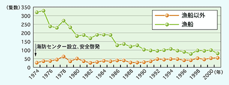 北海道周辺海域における海難発生状況のグラフ