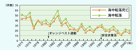 北海道周辺海域における海中転落発生状況のグラフ