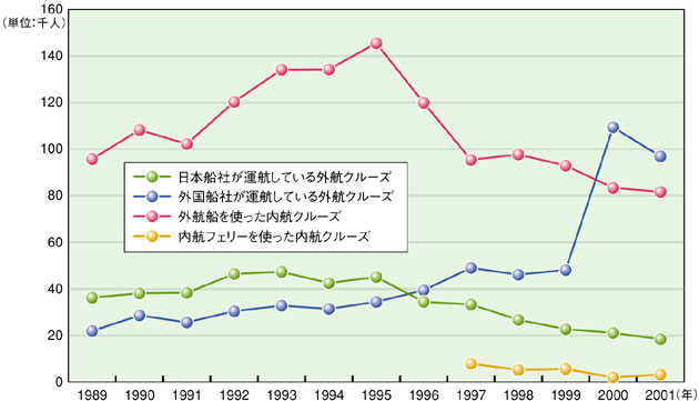 乗客数推移折れ線グラフ