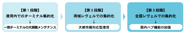 スーパー中枢港湾政策達成段階図