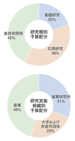 ONRの研究予算配分の円グラフ