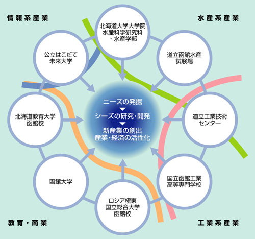 函館における地域と学術・研究機関の連携イメージ